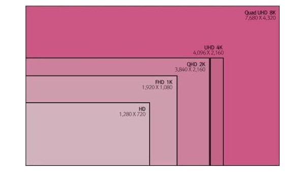 智能終端顯示設備分辨率中的1080P和1080I是什么意思？它們有什么區別
